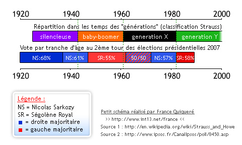 Générations Strauss et Howe rapportéesa aux résultats du second tour des présidentielles 2007 en France