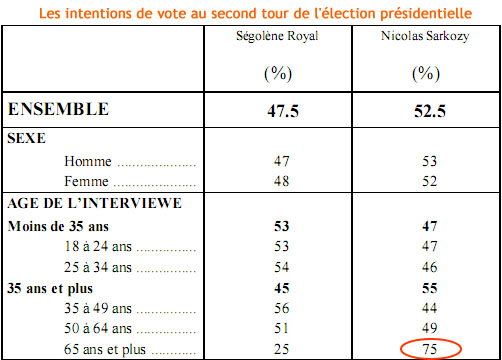 les 65 ans et plus votent majoritairement Sarkozy